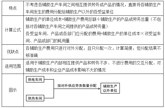 要素費用的歸集和分配1