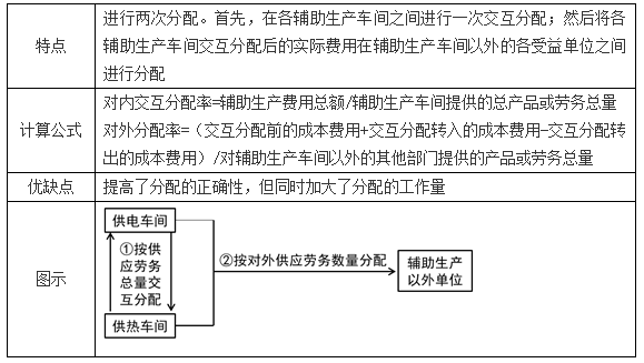 要素費用的歸集和分配2