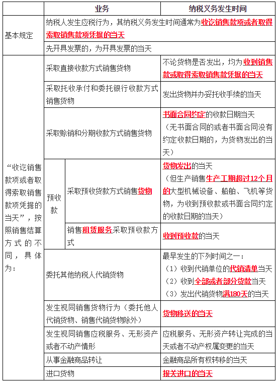 增值稅納稅義務(wù)發(fā)生時(shí)間1