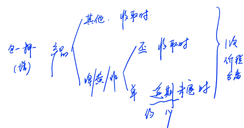 特殊銷售方式下貨物銷售額的確定6