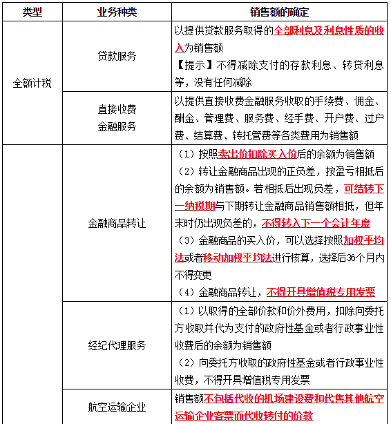 特殊銷售方式下貨物銷售額的確定9