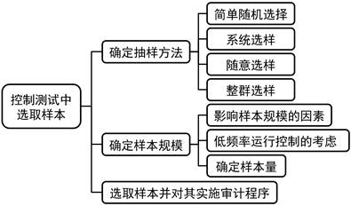 注會(huì)審計(jì)：審計(jì)抽樣在控制測(cè)試中的應(yīng)用