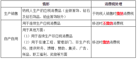 消費稅征稅環(huán)節(jié)——生產(chǎn)應稅消費品1