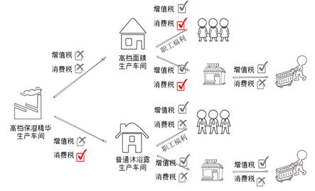 消費稅征稅環(huán)節(jié)——生產(chǎn)應稅消費品3