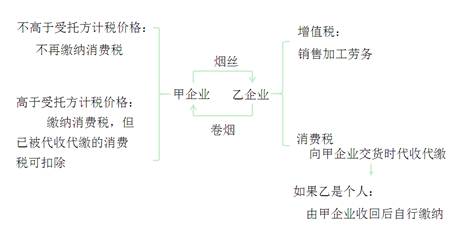 消費稅征稅環(huán)節(jié)——委托加工應稅消費品