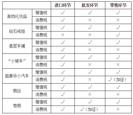 消費稅征稅環(huán)節(jié)——進口應稅消費品