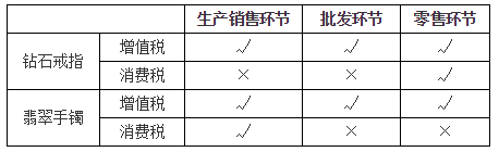 消費稅征稅環(huán)節(jié)——零售應稅消費品