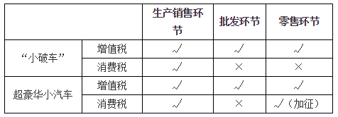 消費稅征稅環(huán)節(jié)——零售應稅消費品1