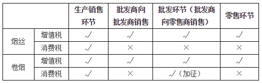 消費稅征稅環(huán)節(jié)——批發(fā)應稅消費品