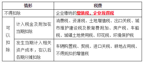 稅金的扣除