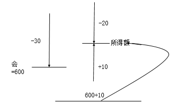 資產(chǎn)的稅務(wù)處理——固定資產(chǎn)3