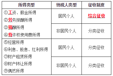 個人所得的種類及征收機制2