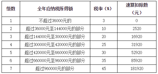 居民個人綜合所得應(yīng)納稅額的計算2