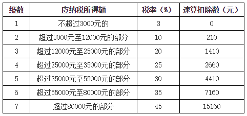 居民個人綜合所得應(yīng)納稅額的計算3