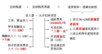 居民個人綜合所得應(yīng)納稅額的計算4