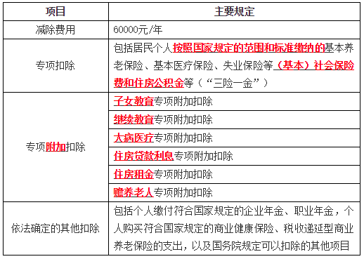 居民個人綜合所得的扣除項目總述1