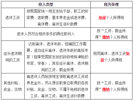 工資,、薪金所得的界定