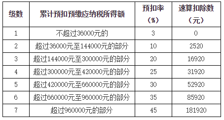 居民個人工資,、薪金所得的預(yù)扣預(yù)繳