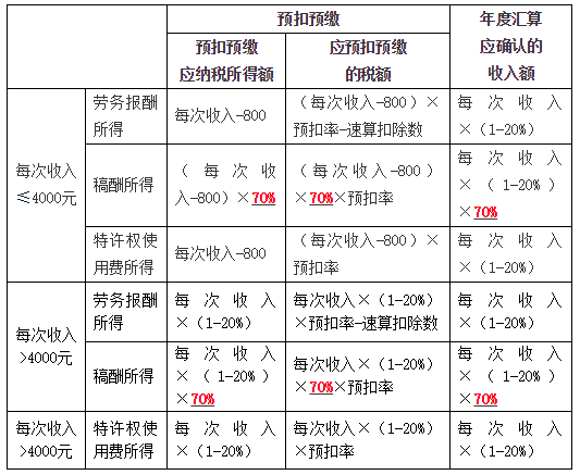 居民個人勞務(wù)報酬所得,、稿酬所得,、特許權(quán)使用費所得的預(yù)扣預(yù)繳