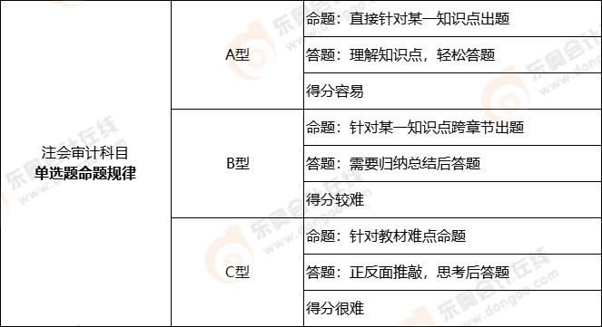 注冊會計師審計科目近三年命題規(guī)律——單選題