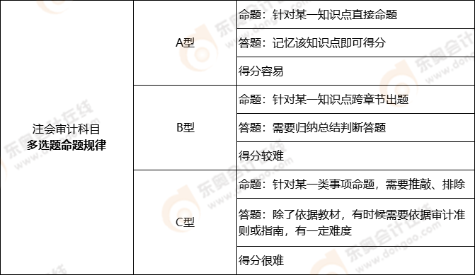 注冊會計師審計科目近三年命題規(guī)律——多選題