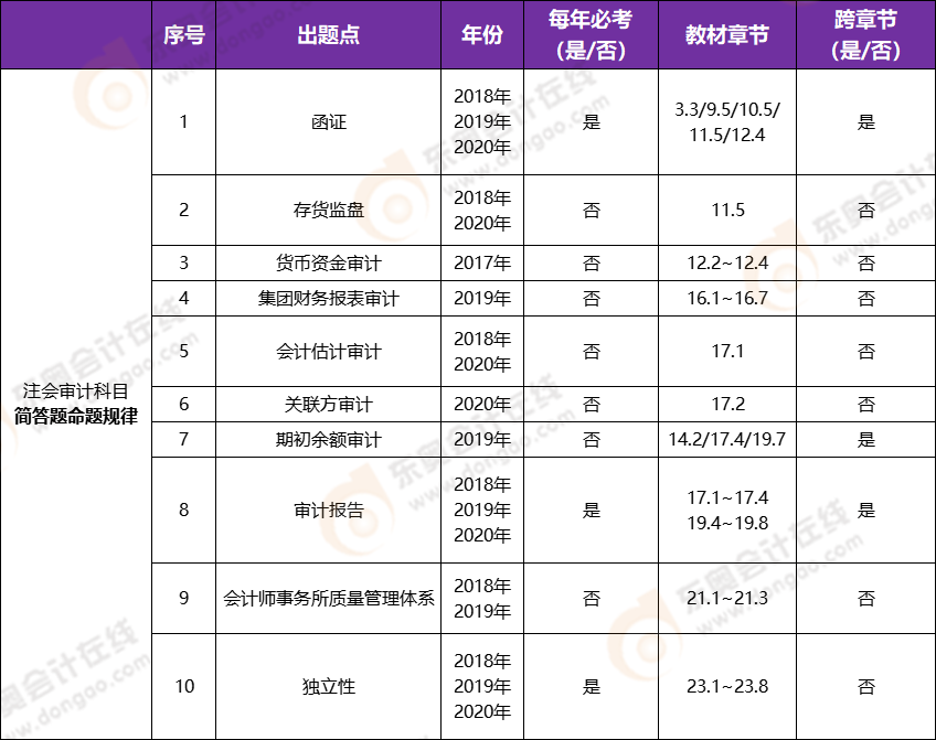 注冊會計師審計科目近三年命題規(guī)律——簡答題