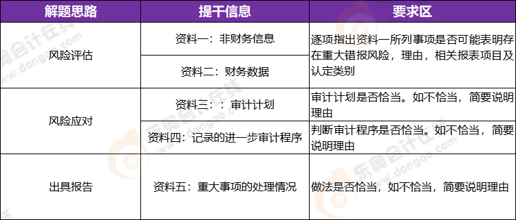 注冊會計師審計科目近三年命題規(guī)律——綜合題