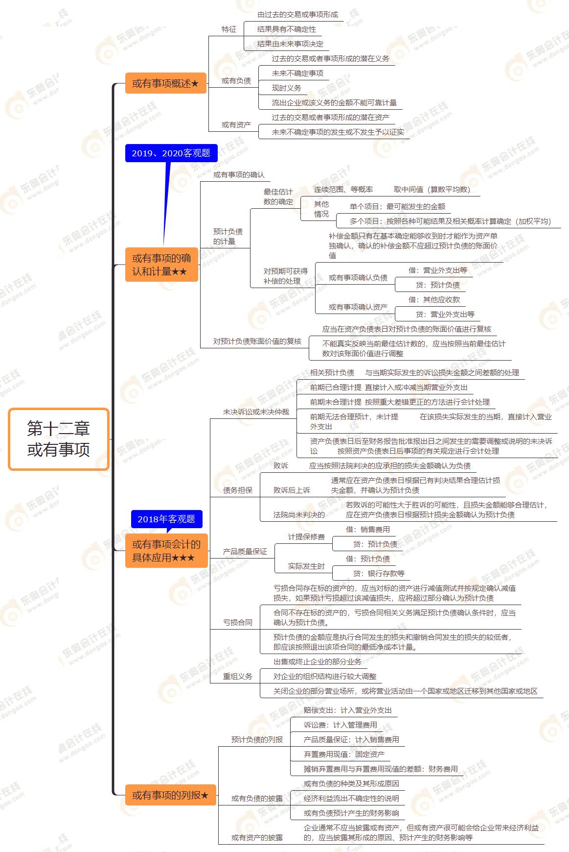 第十二章 或有事項