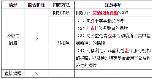 捐贈的個人所得稅處理