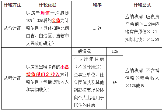 交多少房產(chǎn)稅