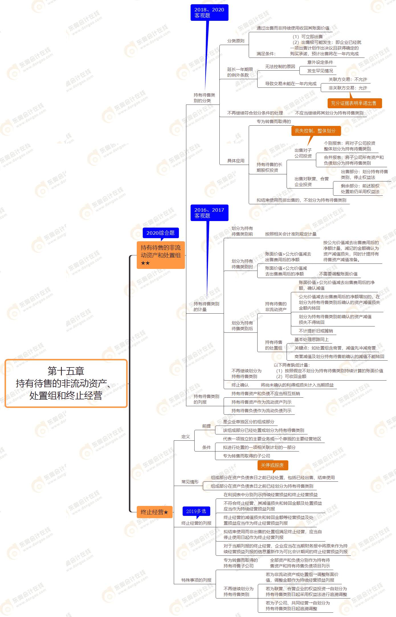 第十五章 持有待售的非流動資產(chǎn),、處置組和終止經(jīng)營