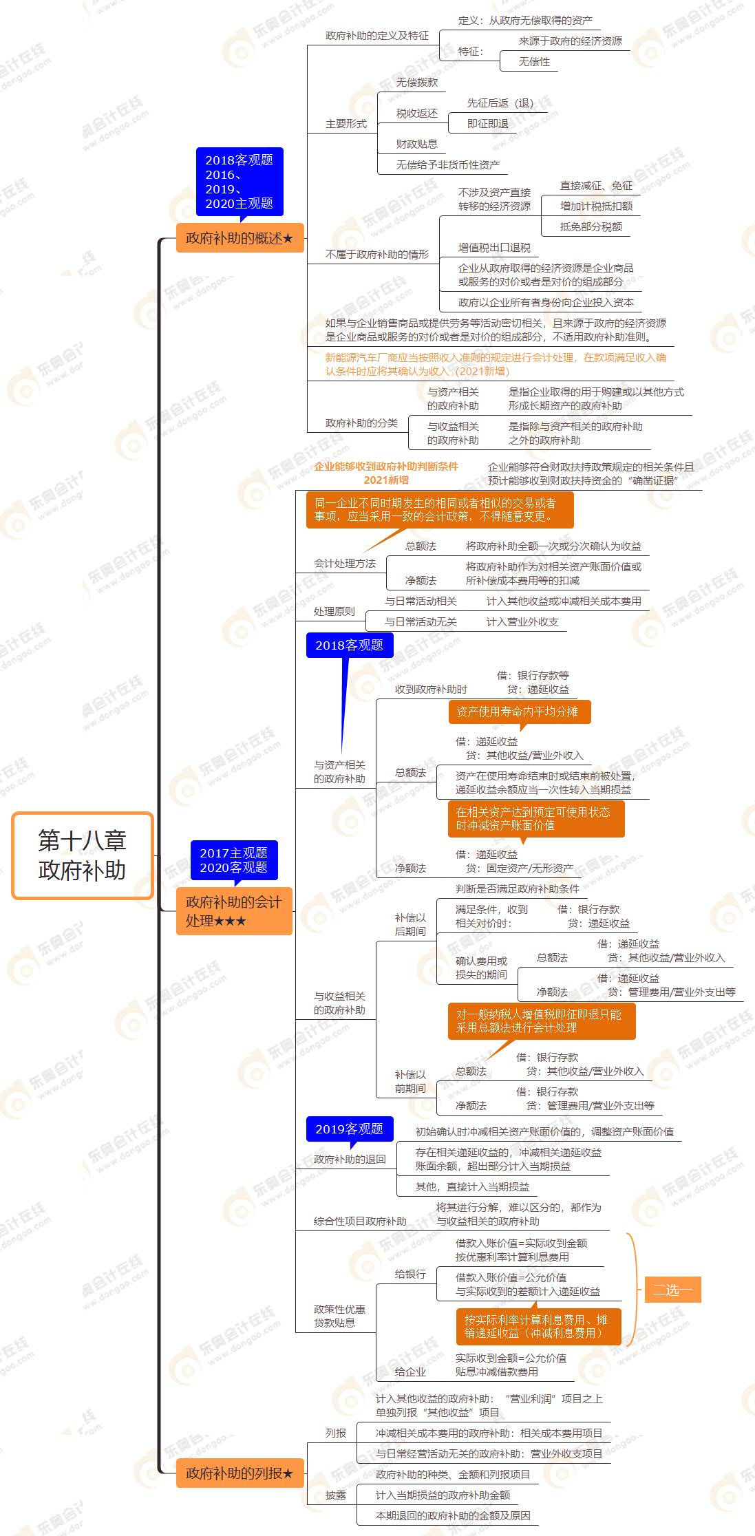 第十八章 政府補(bǔ)助