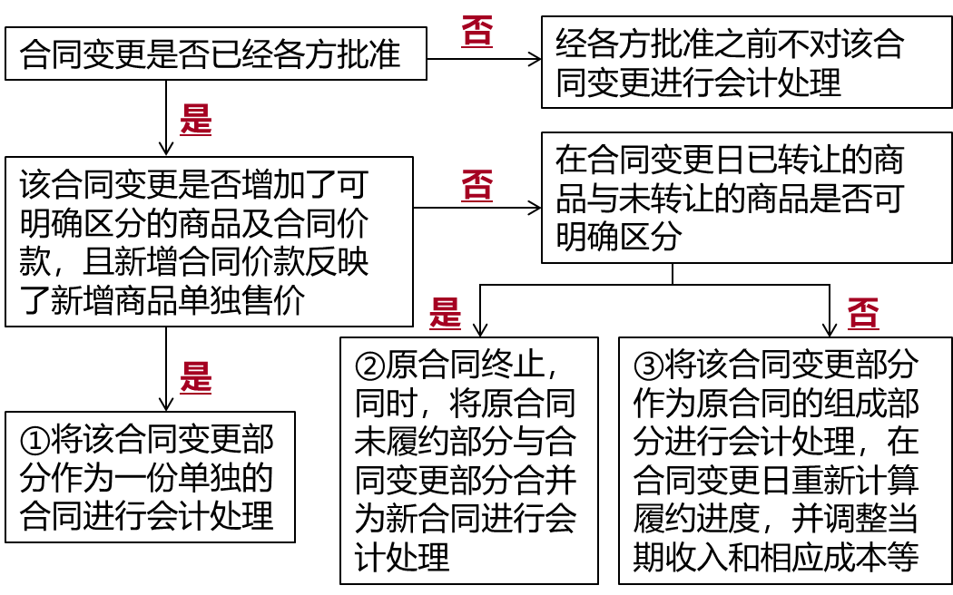 合同變更的會(huì)計(jì)處理