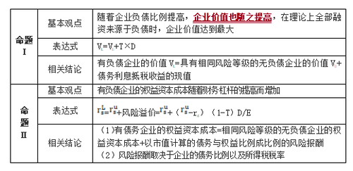 有企業(yè)所得稅條件下的MM理論