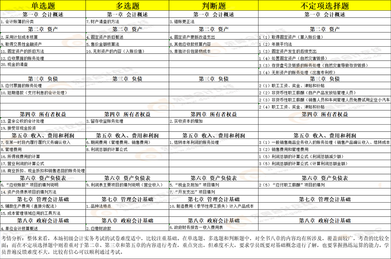 初級會計實務(wù)5.15上午