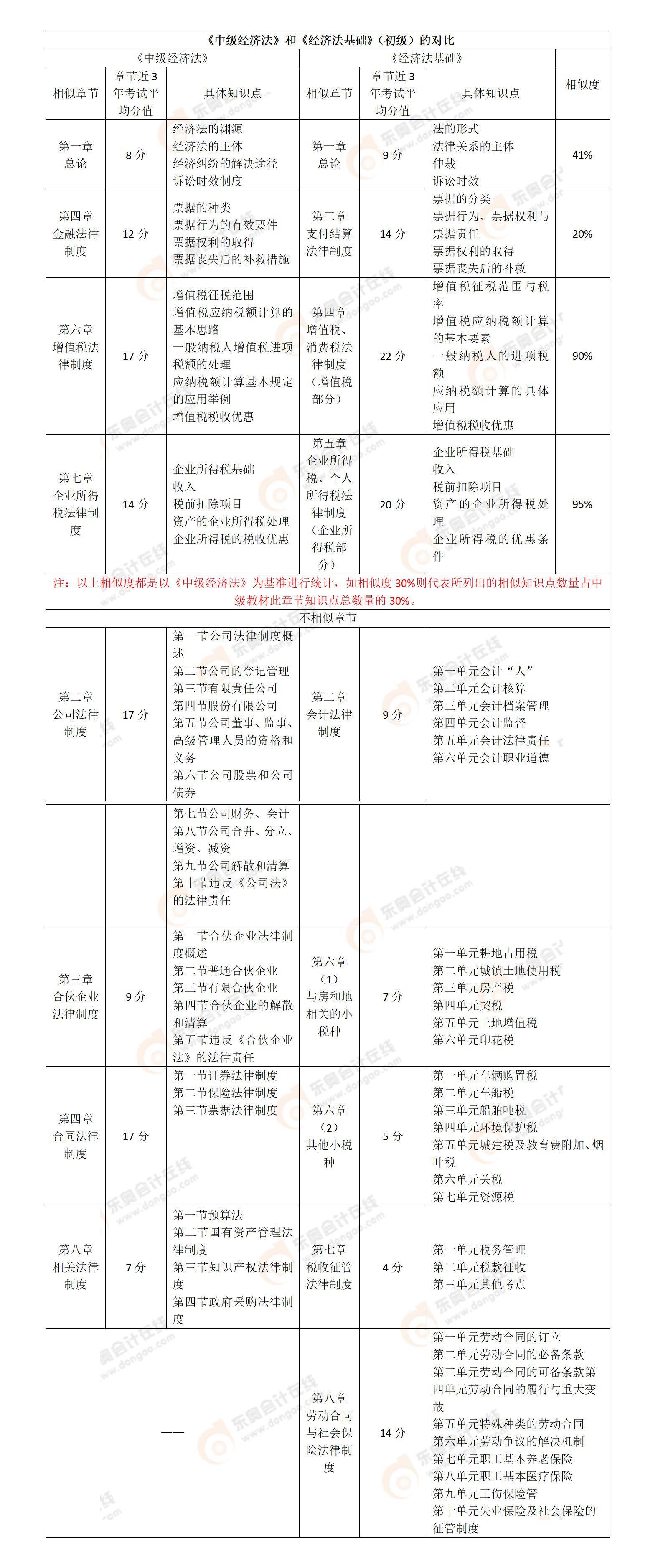 初級《經(jīng)濟(jì)法基礎(chǔ)》VS中級《經(jīng)濟(jì)法》