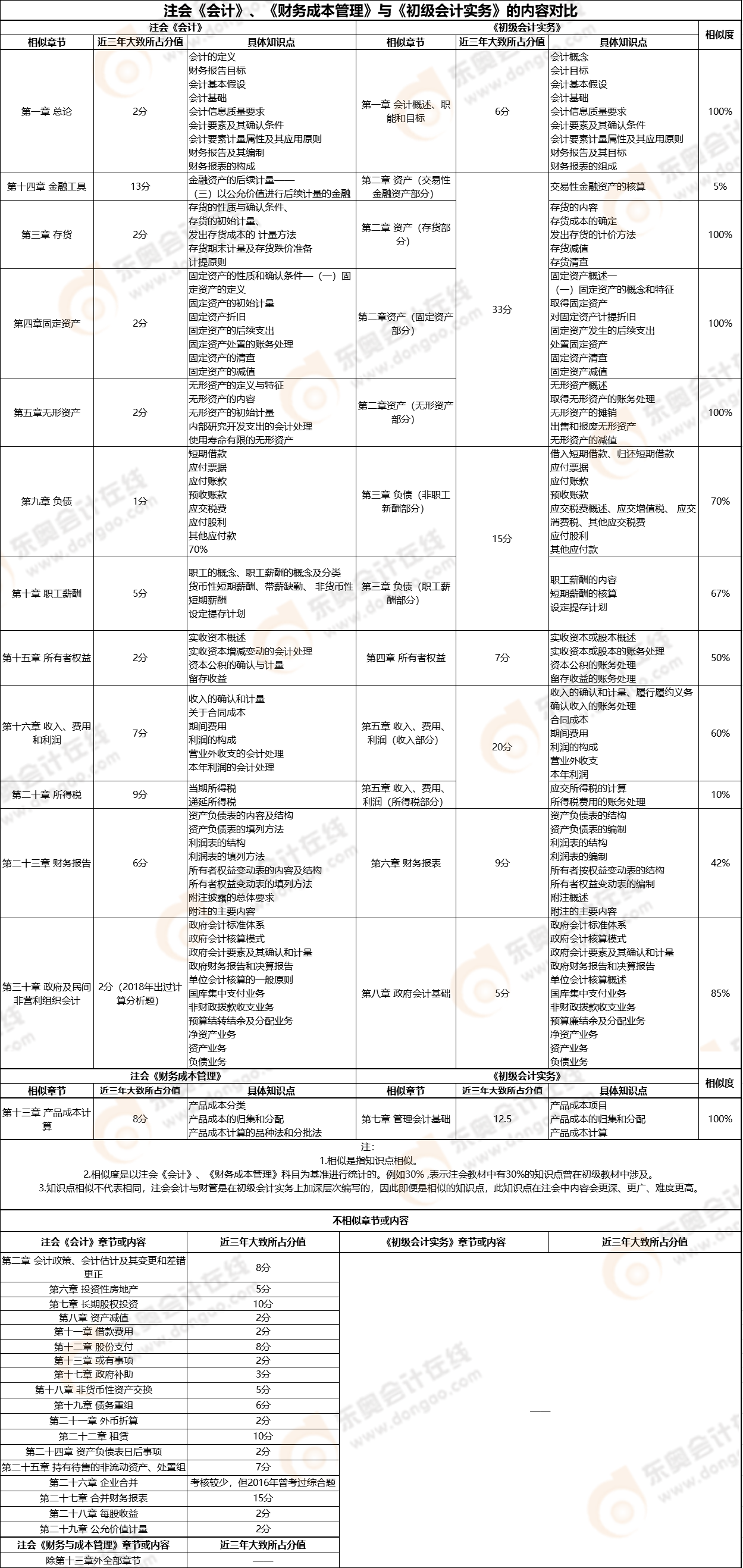 【初級《初級會計實務(wù)》VS注會《會計》、《財務(wù)成本管理》】