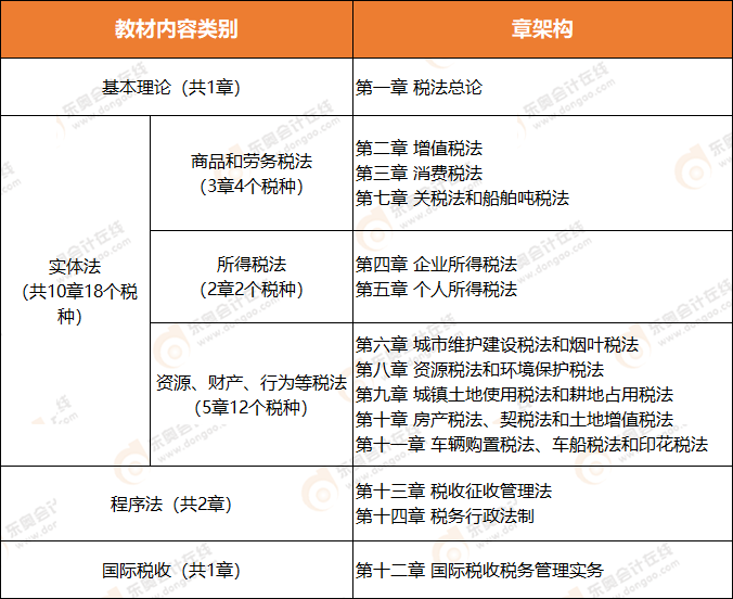 2021年注會(huì)稅法教材基本內(nèi)容