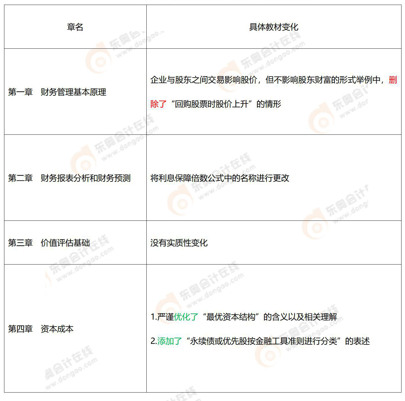 21年注冊(cè)會(huì)計(jì)師財(cái)務(wù)管理教材變動(dòng)