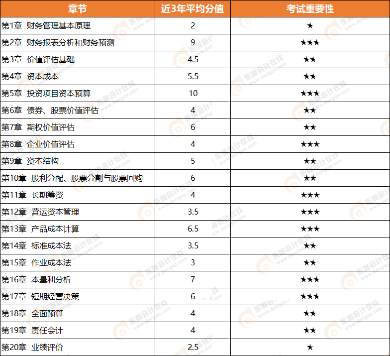 2021年注會財務(wù)成本管理教材章節(jié)及重要程度展示