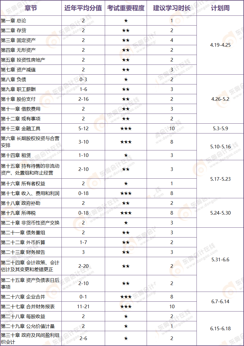 注冊會計師會計章節(jié)目錄2021