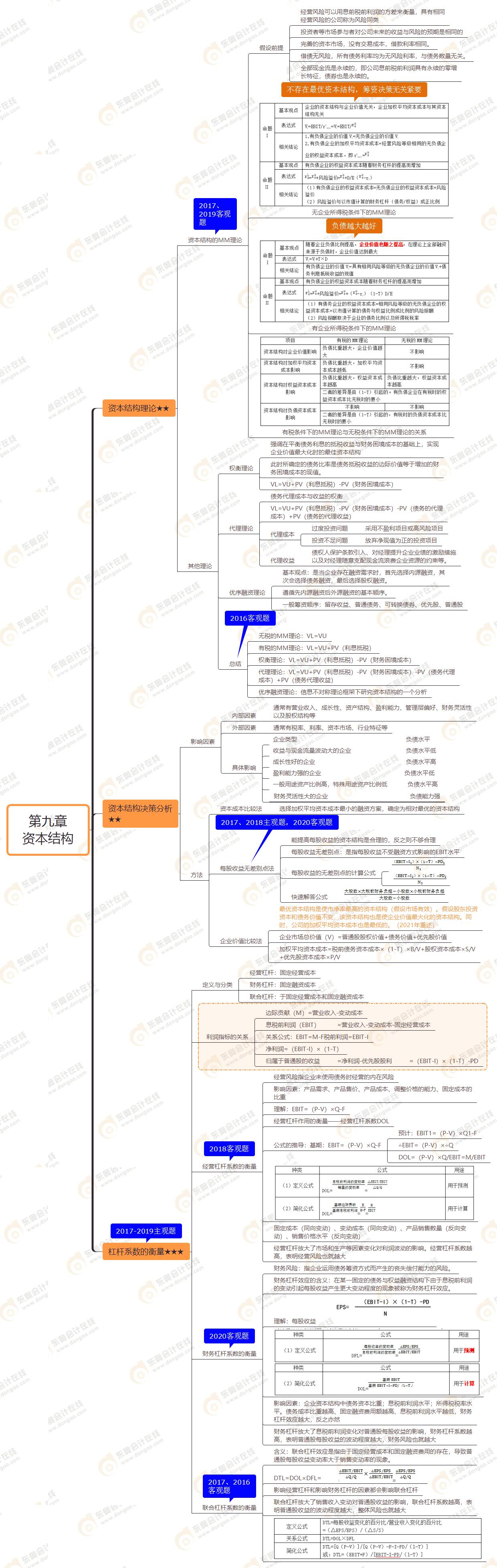 2021年注會(huì)《財(cái)務(wù)成本管理》第九章思維導(dǎo)圖-資本結(jié)構(gòu)