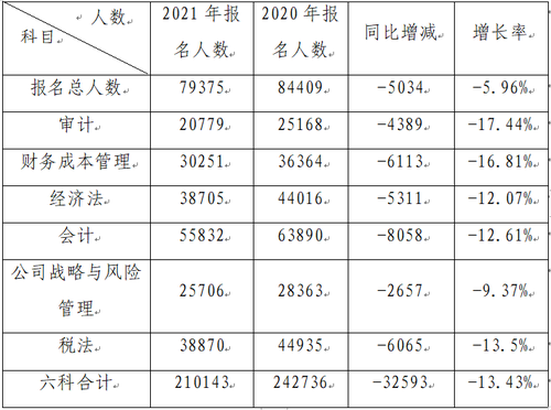 2021年注冊會計師全國統(tǒng)一考試深圳考區(qū)預報名工作圓滿結束