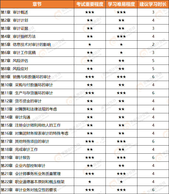 2021年注會審計教材章節(jié)及重要程度需知