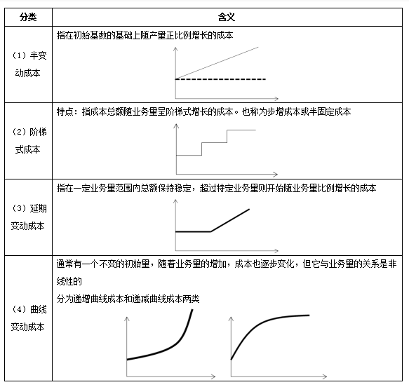 混合成本的分類