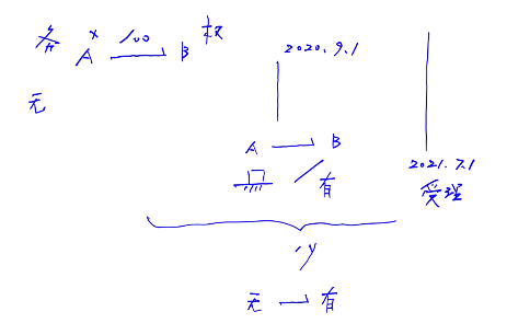 管理人的撤銷權(quán)