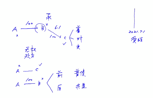 他人財(cái)產(chǎn)被違法轉(zhuǎn)讓的