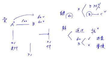 所有權(quán)保留買賣合同中的取回權(quán)