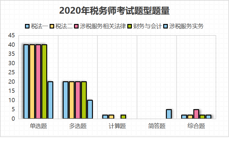 2020稅務(wù)師考試題型題量