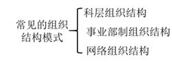 企業(yè)組織結構